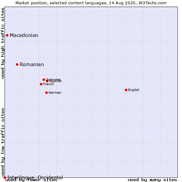Market position of Romanian vs. Macedonian vs. Interlingue, Occidental