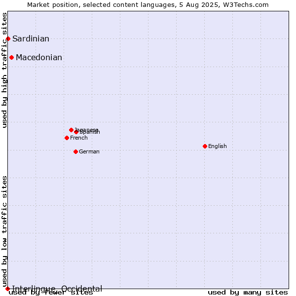 Market position of Macedonian vs. Sardinian vs. Interlingue, Occidental