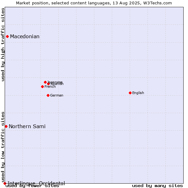 Market position of Macedonian vs. Northern Sami vs. Interlingue, Occidental