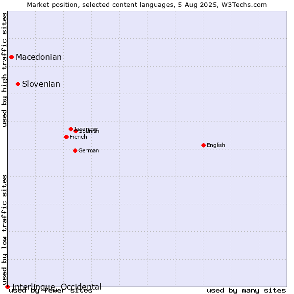 Market position of Slovenian vs. Macedonian vs. Interlingue, Occidental