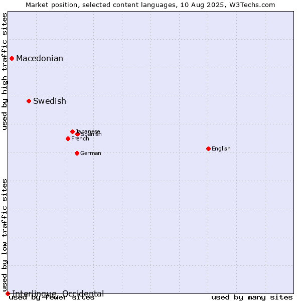 Market position of Swedish vs. Macedonian vs. Interlingue, Occidental