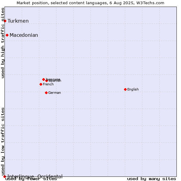 Market position of Macedonian vs. Turkmen vs. Interlingue, Occidental