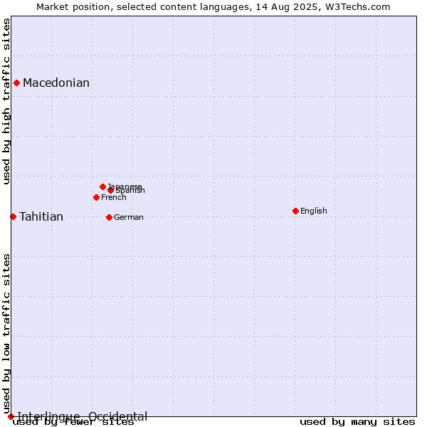 Market position of Macedonian vs. Tahitian vs. Interlingue, Occidental