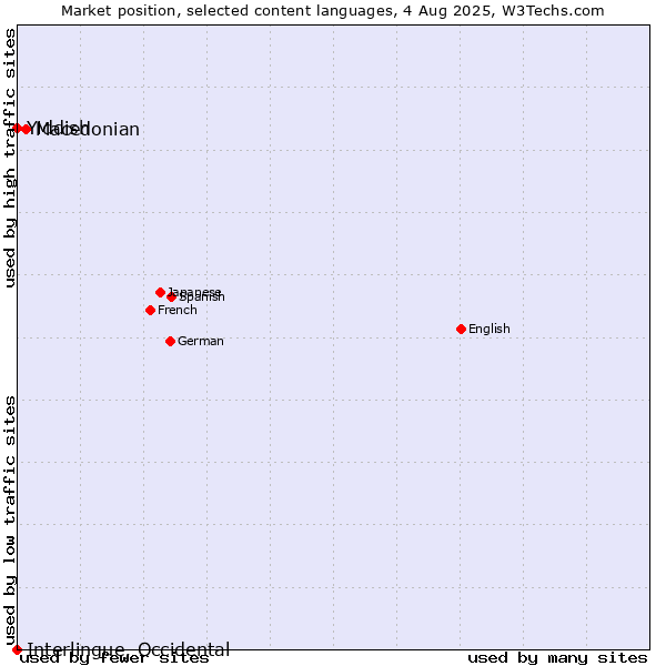 Market position of Macedonian vs. Yiddish vs. Interlingue, Occidental