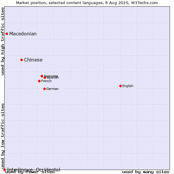 Market position of Chinese vs. Macedonian vs. Interlingue, Occidental
