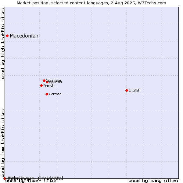 Market position of Macedonian vs. Zulu vs. Interlingue, Occidental