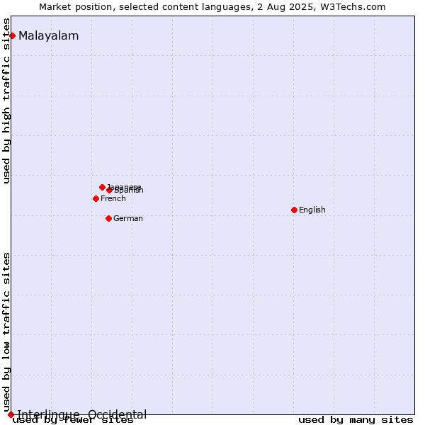 Market position of Malayalam vs. Interlingue, Occidental
