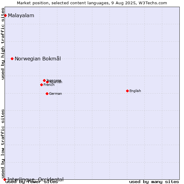 Market position of Norwegian Bokmål vs. Malayalam vs. Interlingue, Occidental