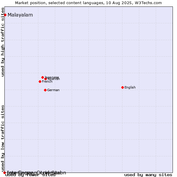 Market position of Malayalam vs. Low German, Low Saxon vs. Interlingue, Occidental