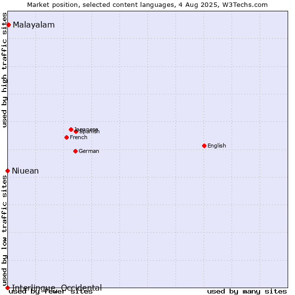 Market position of Malayalam vs. Niuean vs. Interlingue, Occidental
