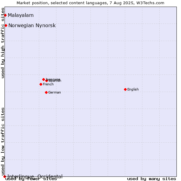 Market position of Norwegian Nynorsk vs. Malayalam vs. Interlingue, Occidental