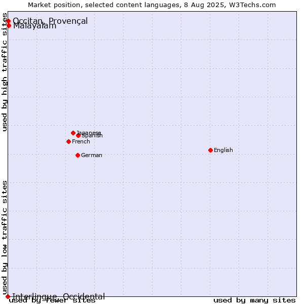 Market position of Malayalam vs. Occitan, Provençal vs. Interlingue, Occidental