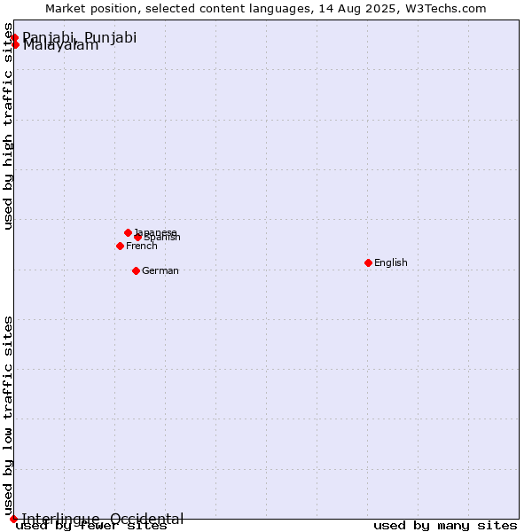 Market position of Malayalam vs. Panjabi, Punjabi vs. Interlingue, Occidental