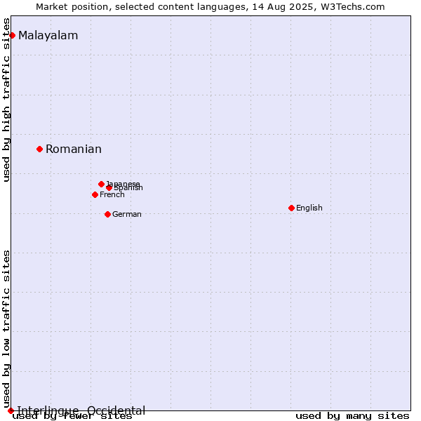 Market position of Romanian vs. Malayalam vs. Interlingue, Occidental