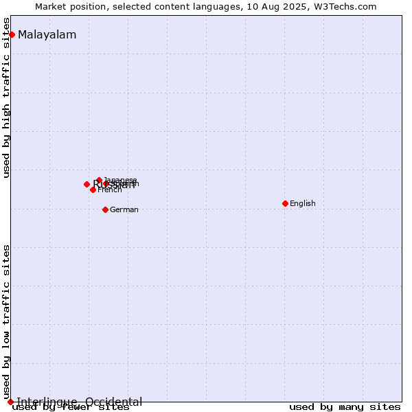 Market position of Russian vs. Malayalam vs. Interlingue, Occidental