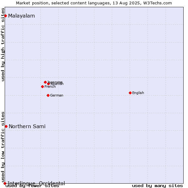 Market position of Northern Sami vs. Malayalam vs. Interlingue, Occidental