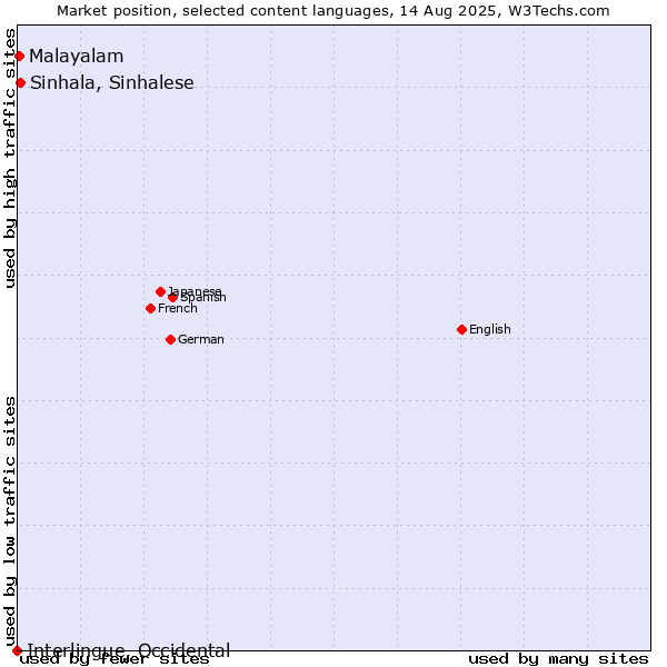 Market position of Sinhala, Sinhalese vs. Malayalam vs. Interlingue, Occidental