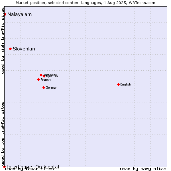 Market position of Slovenian vs. Malayalam vs. Interlingue, Occidental