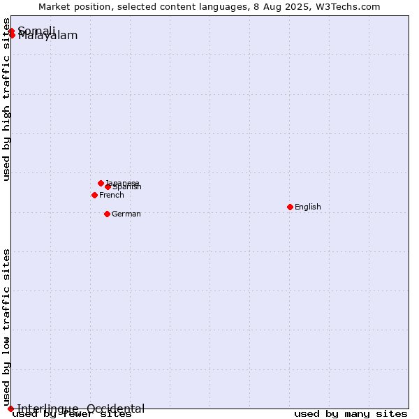 Market position of Malayalam vs. Somali vs. Interlingue, Occidental