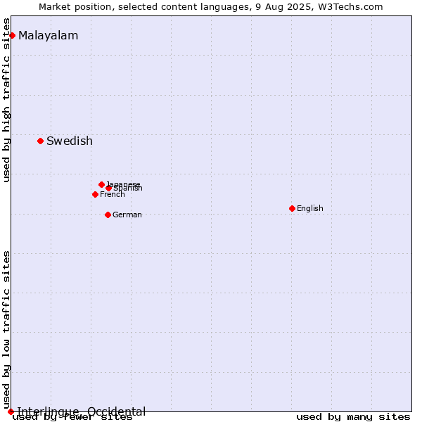 Market position of Swedish vs. Malayalam vs. Interlingue, Occidental