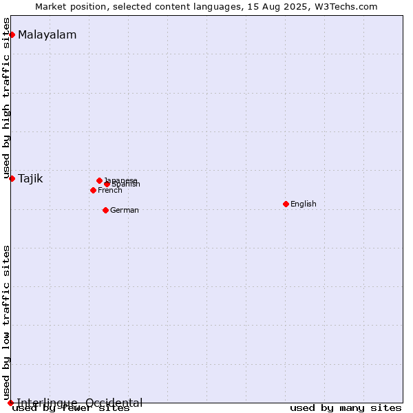 Market position of Malayalam vs. Tajik vs. Interlingue, Occidental