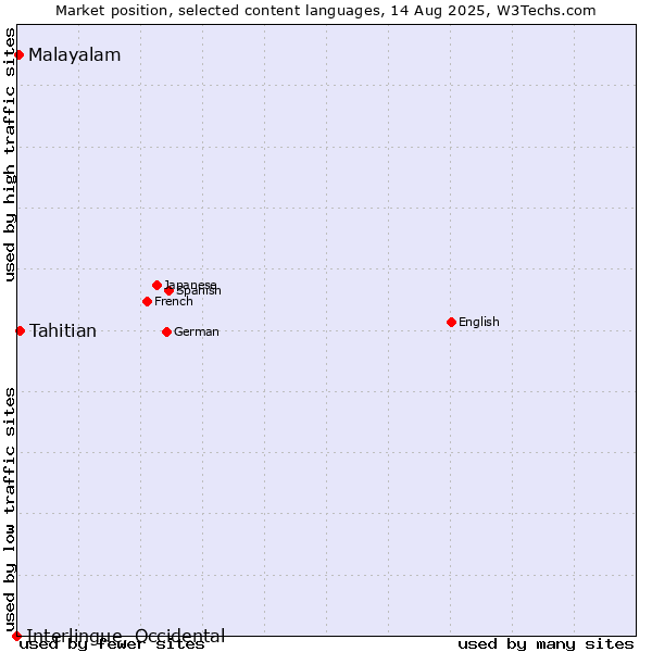 Market position of Tahitian vs. Malayalam vs. Interlingue, Occidental