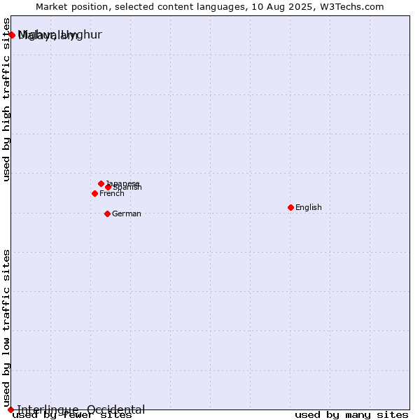 Market position of Malayalam vs. Uighur, Uyghur vs. Interlingue, Occidental