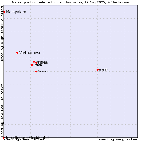 Market position of Vietnamese vs. Malayalam vs. Interlingue, Occidental