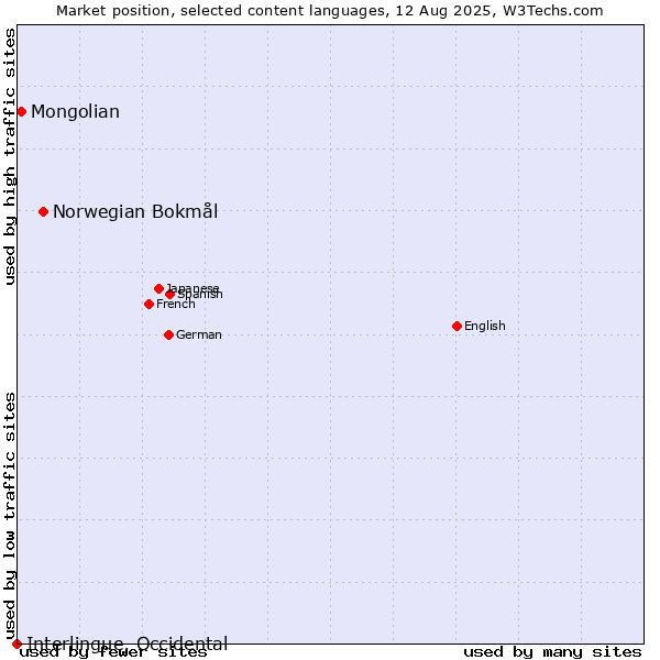 Market position of Norwegian Bokmål vs. Mongolian vs. Interlingue, Occidental