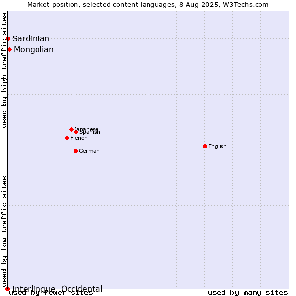 Market position of Mongolian vs. Sardinian vs. Interlingue, Occidental