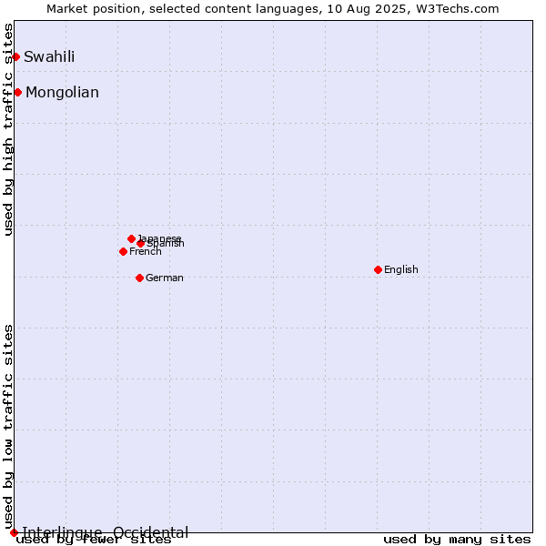 Market position of Mongolian vs. Swahili vs. Interlingue, Occidental