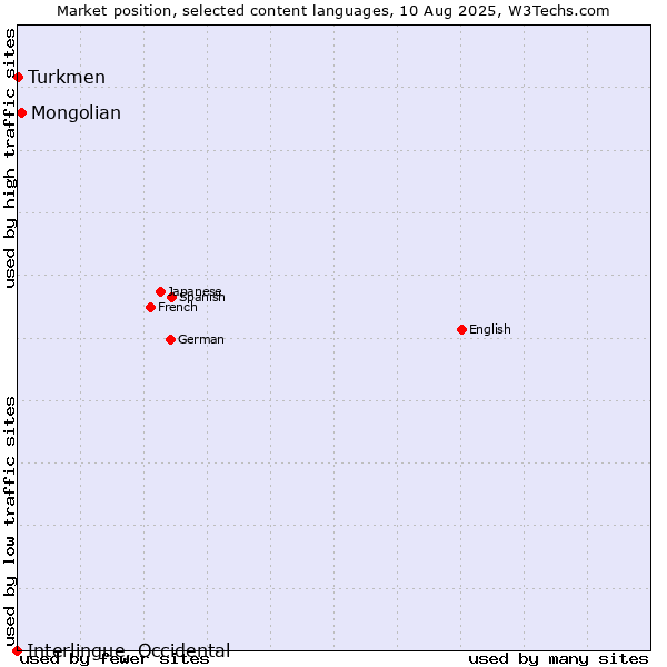 Market position of Mongolian vs. Turkmen vs. Interlingue, Occidental
