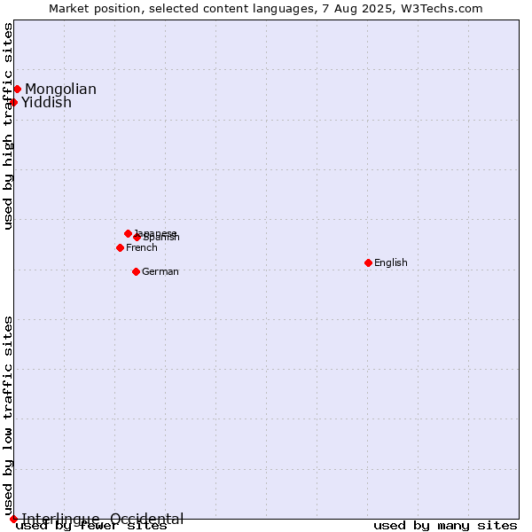 Market position of Mongolian vs. Yiddish vs. Interlingue, Occidental