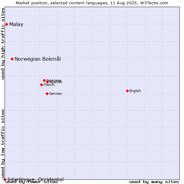 Market position of Norwegian Bokmål vs. Malay vs. Interlingue, Occidental