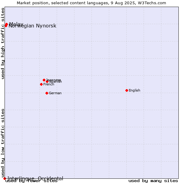 Market position of Malay vs. Norwegian Nynorsk vs. Interlingue, Occidental