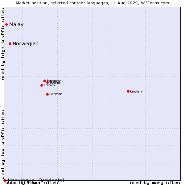 Market position of Norwegian vs. Malay vs. Interlingue, Occidental