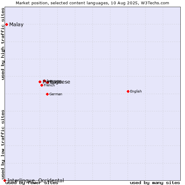 Market position of Portuguese vs. Malay vs. Interlingue, Occidental