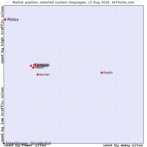 Market position of Russian vs. Malay vs. Interlingue, Occidental