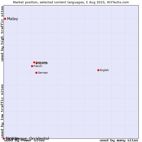 Market position of Malay vs. Sicilian vs. Interlingue, Occidental