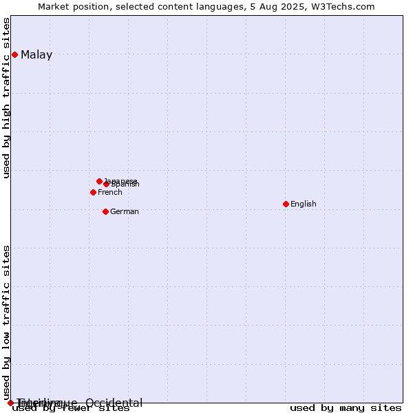 Market position of Malay vs. Tigrinya vs. Interlingue, Occidental