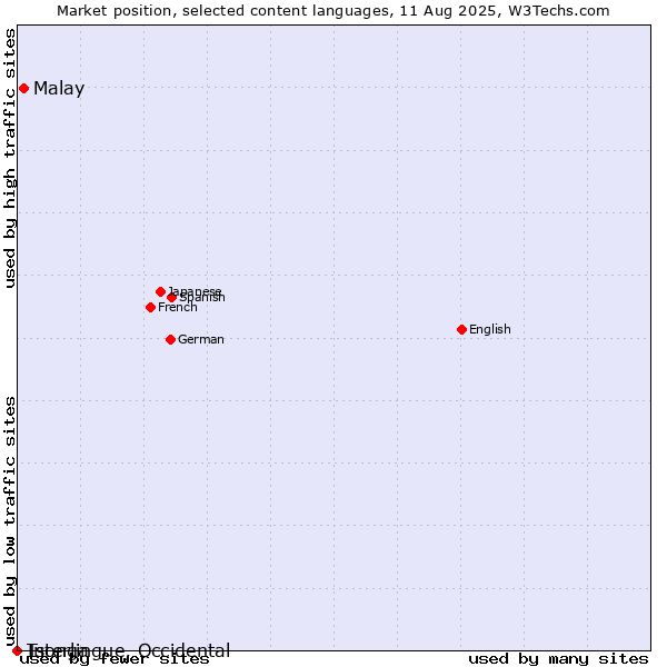 Market position of Malay vs. Tsonga vs. Interlingue, Occidental