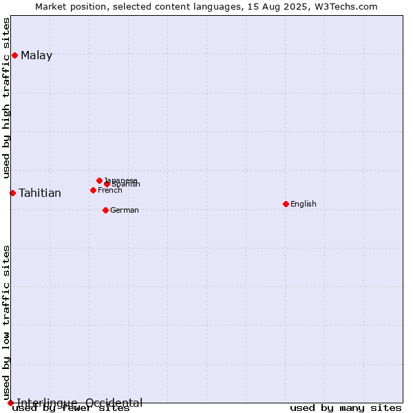 Market position of Malay vs. Tahitian vs. Interlingue, Occidental