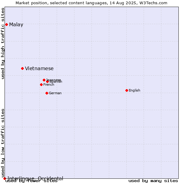 Market position of Vietnamese vs. Malay vs. Interlingue, Occidental