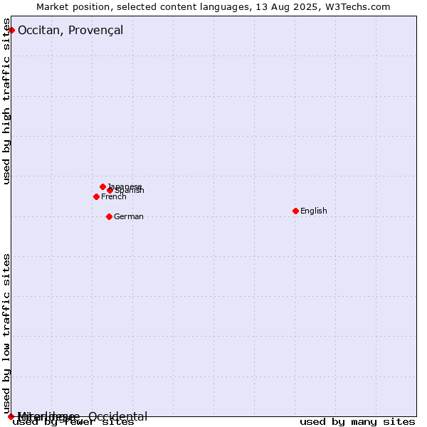 Market position of Occitan, Provençal vs. Mirandese vs. Interlingue, Occidental
