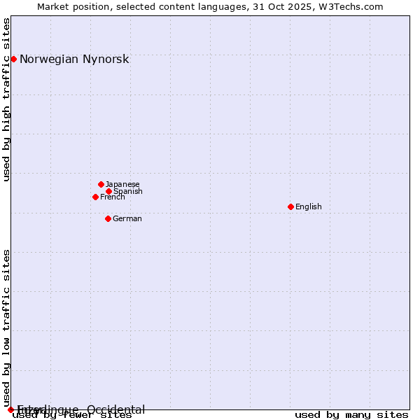Market position of Norwegian Nynorsk vs. Erzya vs. Interlingue, Occidental