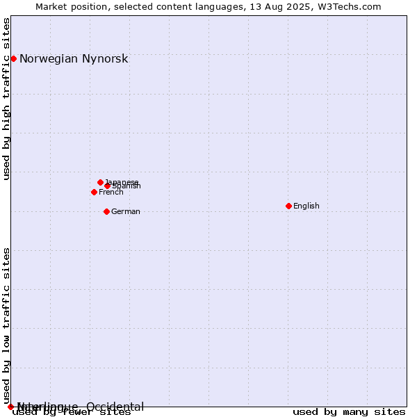 Market position of Norwegian Nynorsk vs. Nauruan vs. Interlingue, Occidental