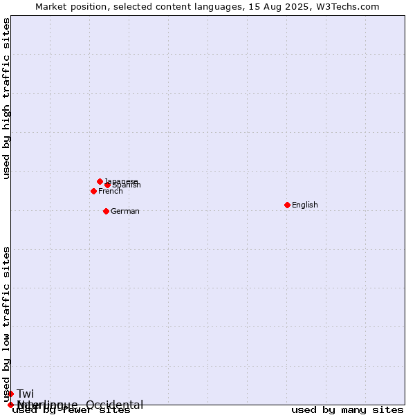 Market position of Twi vs. Nauruan vs. Interlingue, Occidental
