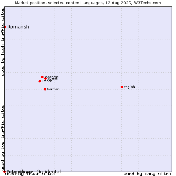 Market position of Romansh vs. Neapolitan vs. Interlingue, Occidental