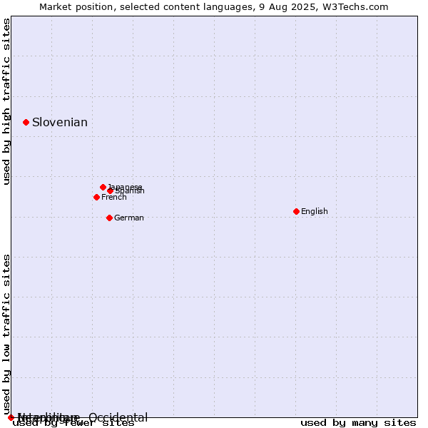 Market position of Slovenian vs. Neapolitan vs. Interlingue, Occidental