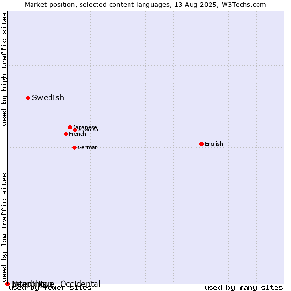 Market position of Swedish vs. Neapolitan vs. Interlingue, Occidental